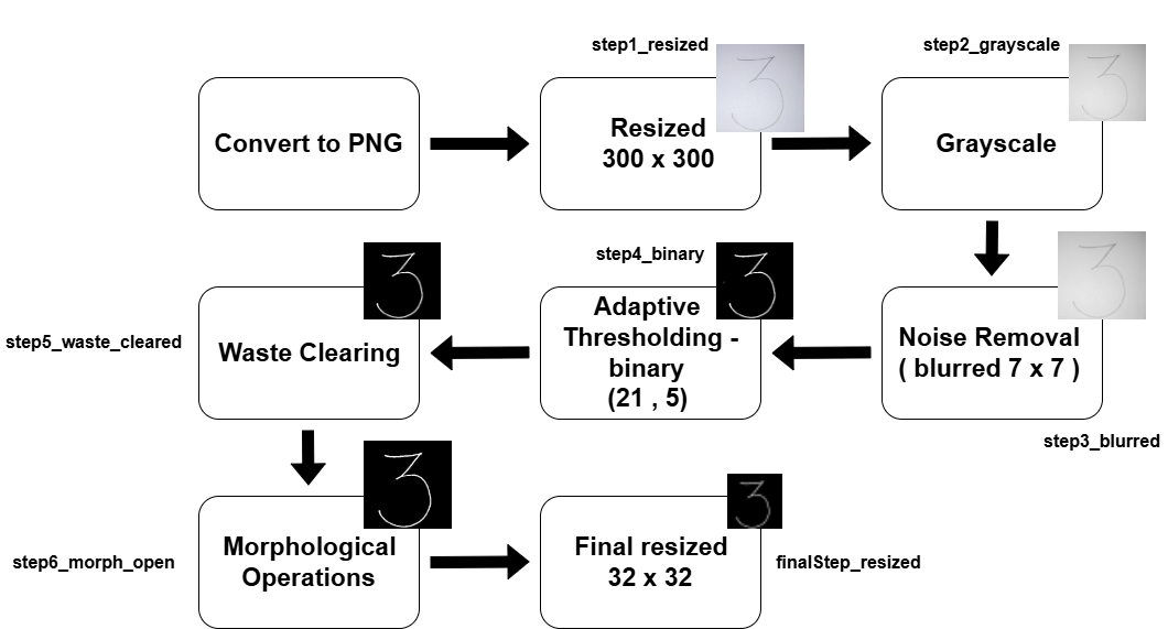 Preprocessing